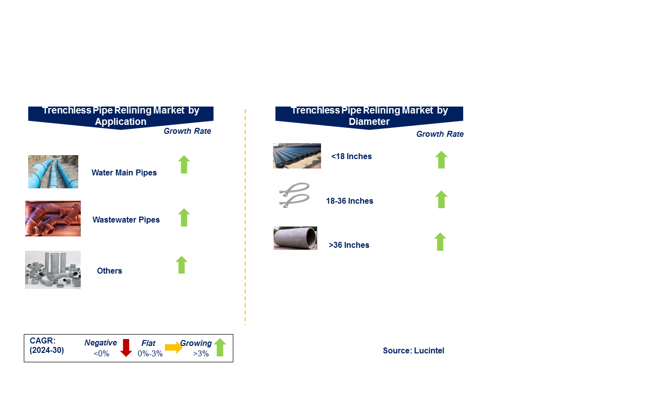 Trenchless Pipe Relining Market by Segment